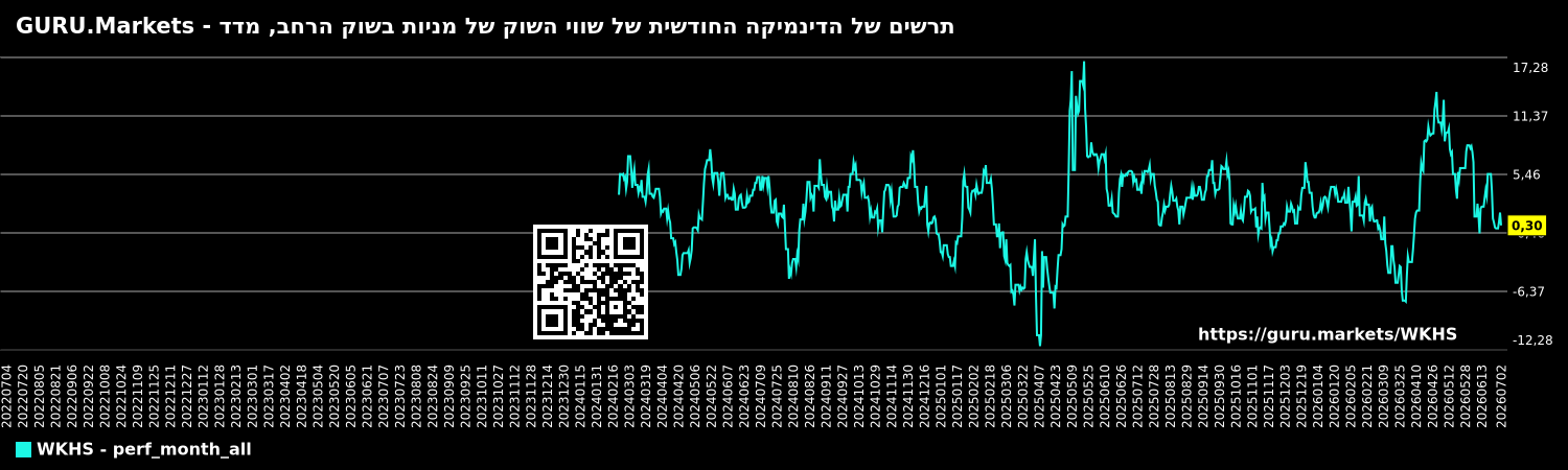 תרשים של הדינמיקה החודשית של שווי השוק של מניות בשוק הרחב, מדד - GURU.Markets